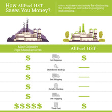 Load image into Gallery viewer, Multi Story Kit for 6" Inner Diameter Chimney Pipe with Flat Top Chimney Cap