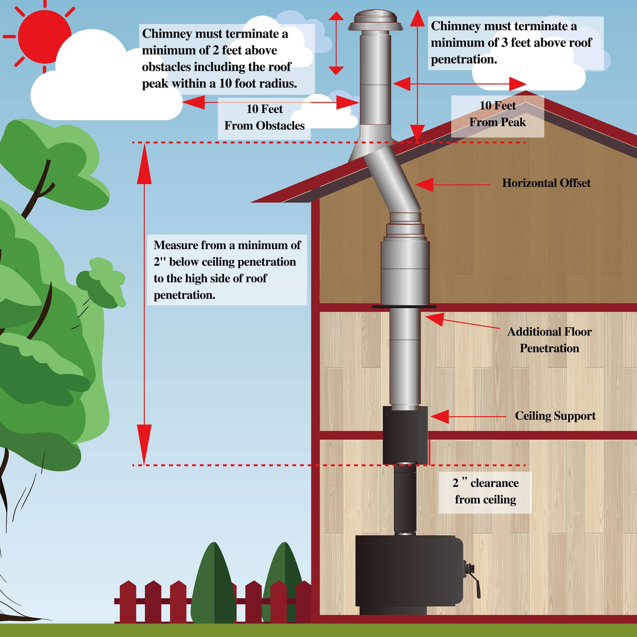 Through The Attic Kit for 6 Inner Diameter Chimney Pipe